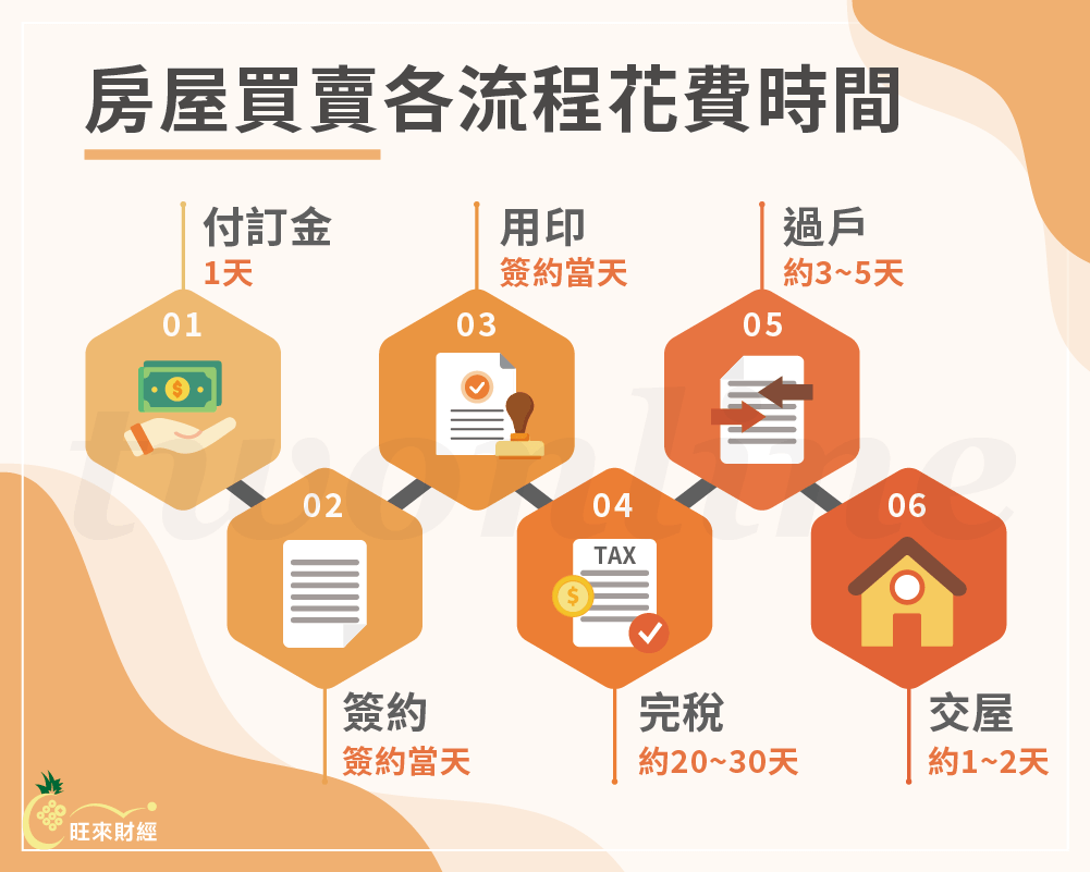 房屋買賣各流程花費時間－旺來財經