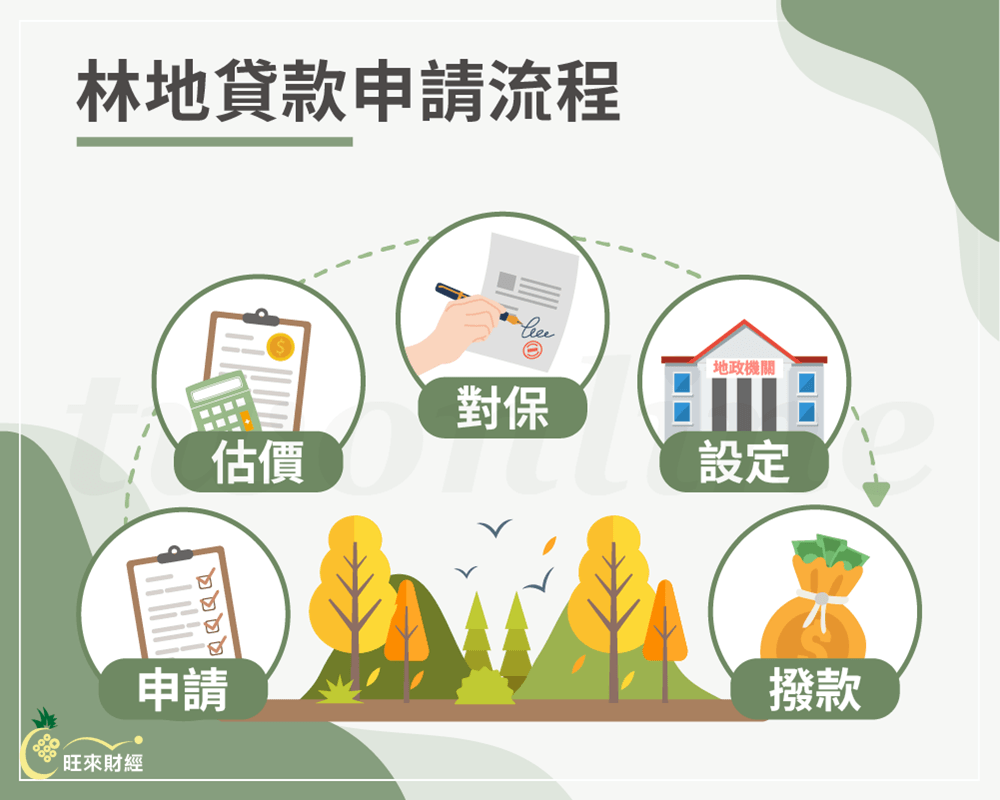 林地貸款申請流程－旺來財經