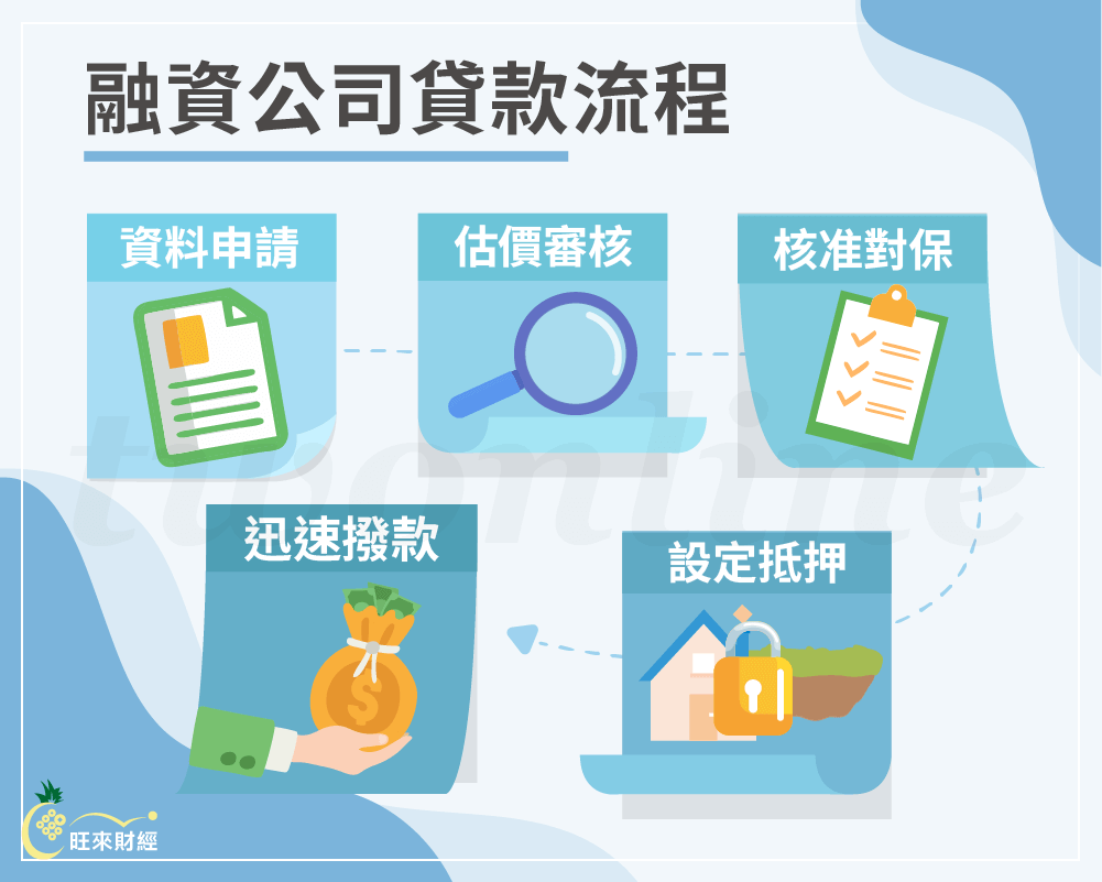 融資公司貸款流程－旺來財經