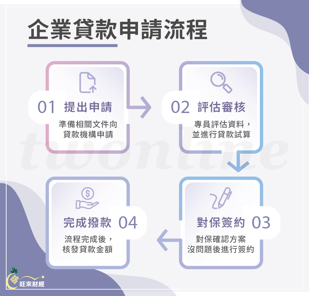 企業貸款申請流程－旺來財經