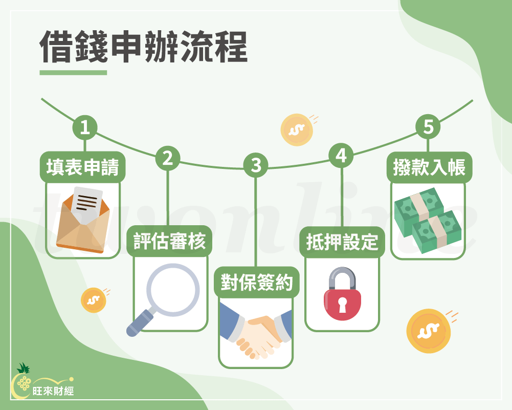 借錢申辦流程－旺來財經