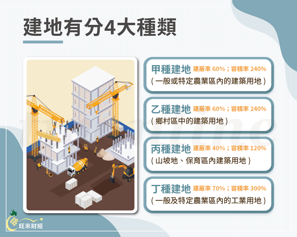 建地有分4大種類－旺來財經