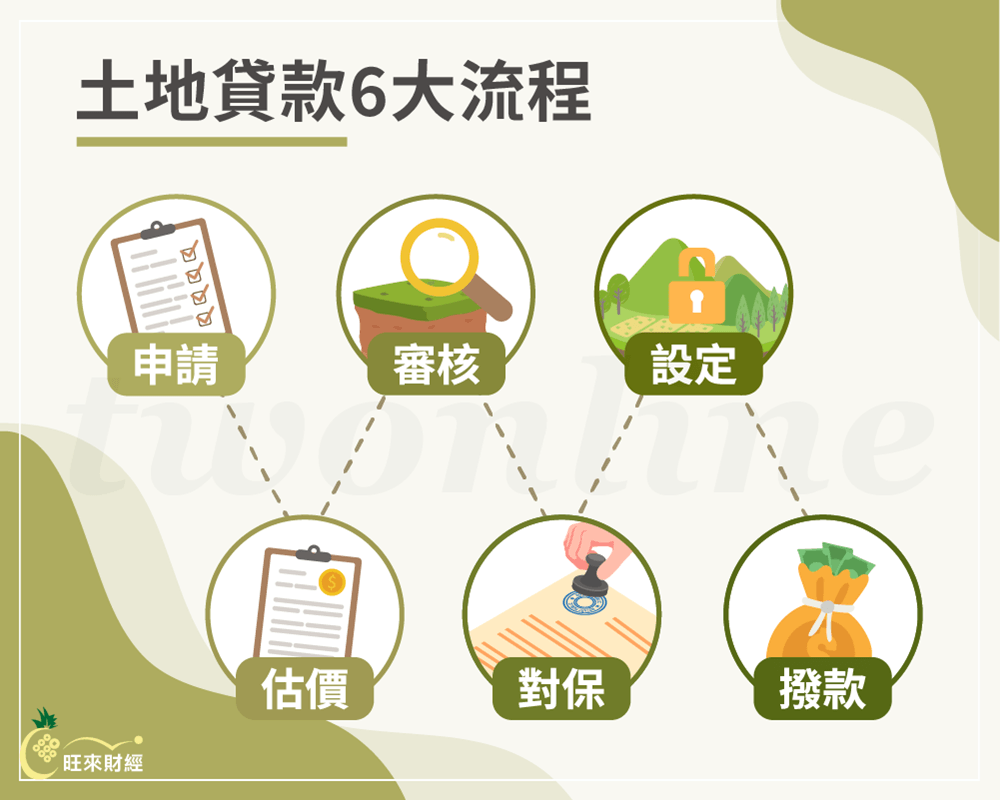 土地貸款6大流程－旺來財經