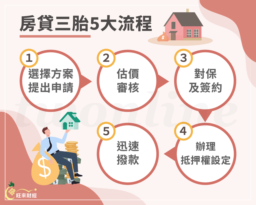 房貸三胎5大流程－旺來財經