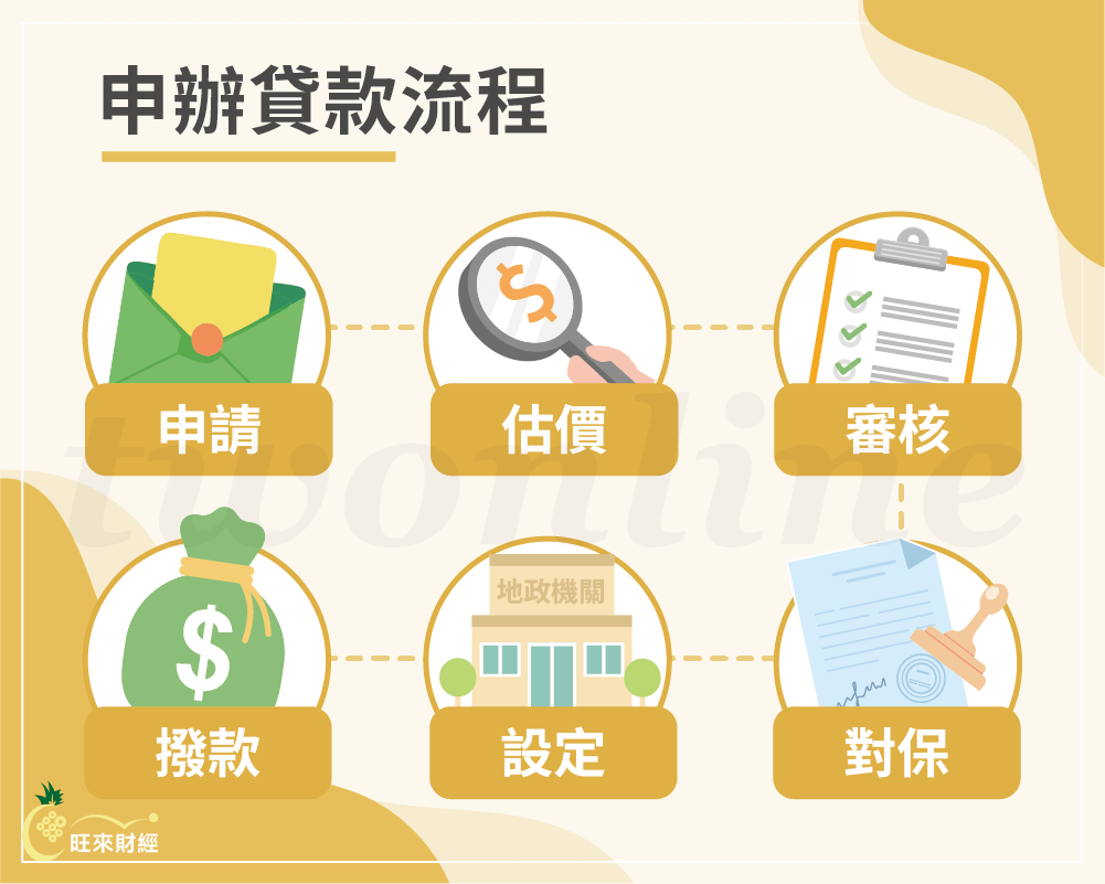 申辦貸款流程－旺來財經
