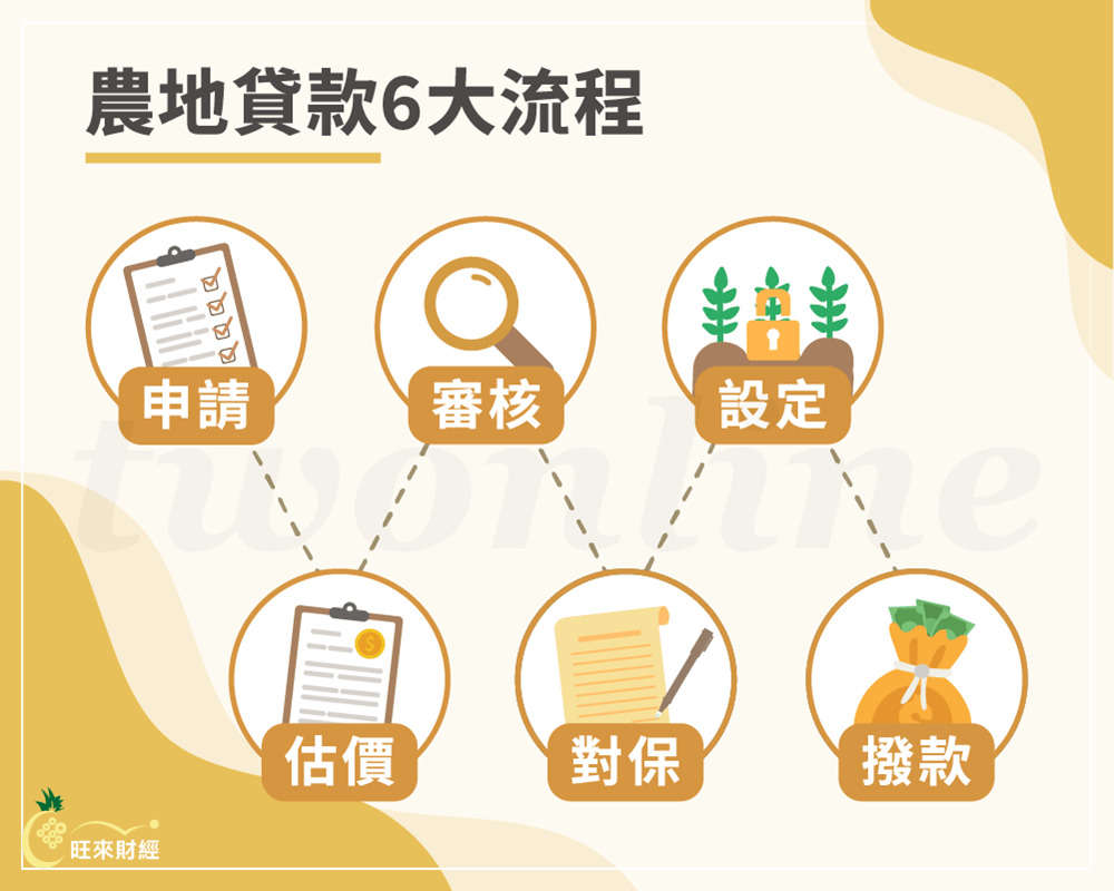 農地貸款6大流程－旺來財經