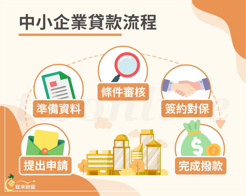 中小企業貸款流程－旺來財經