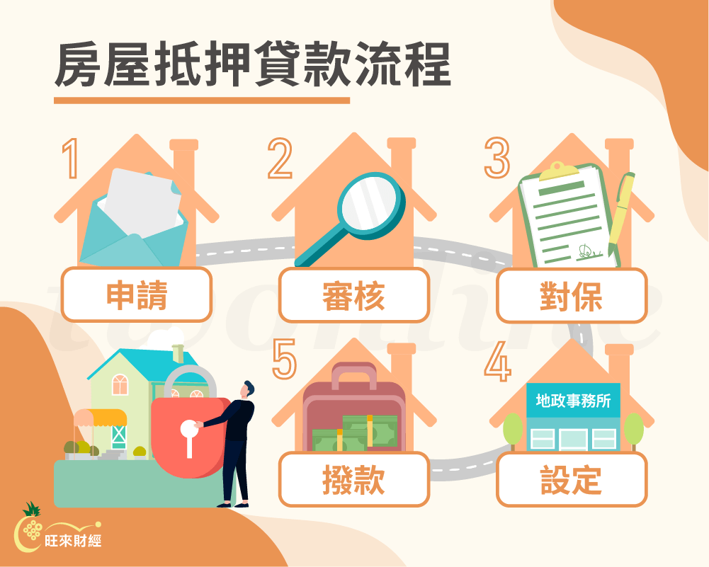 房屋抵押貸款流程－旺來財經