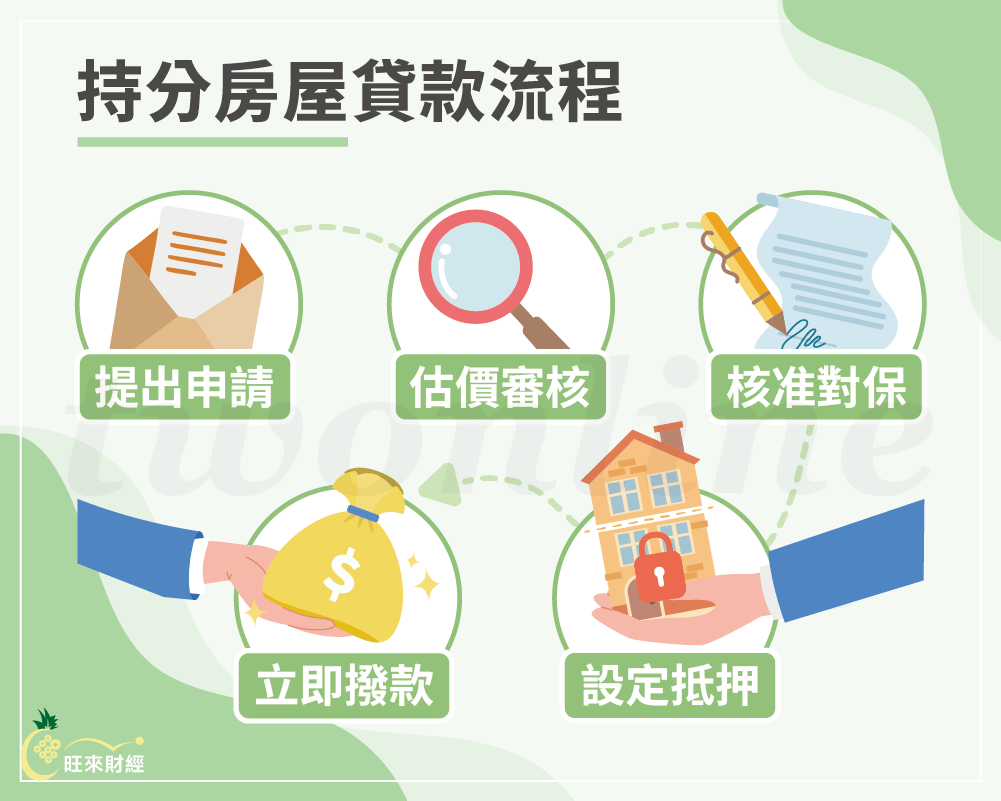 持分房屋貸款流程－旺來財經