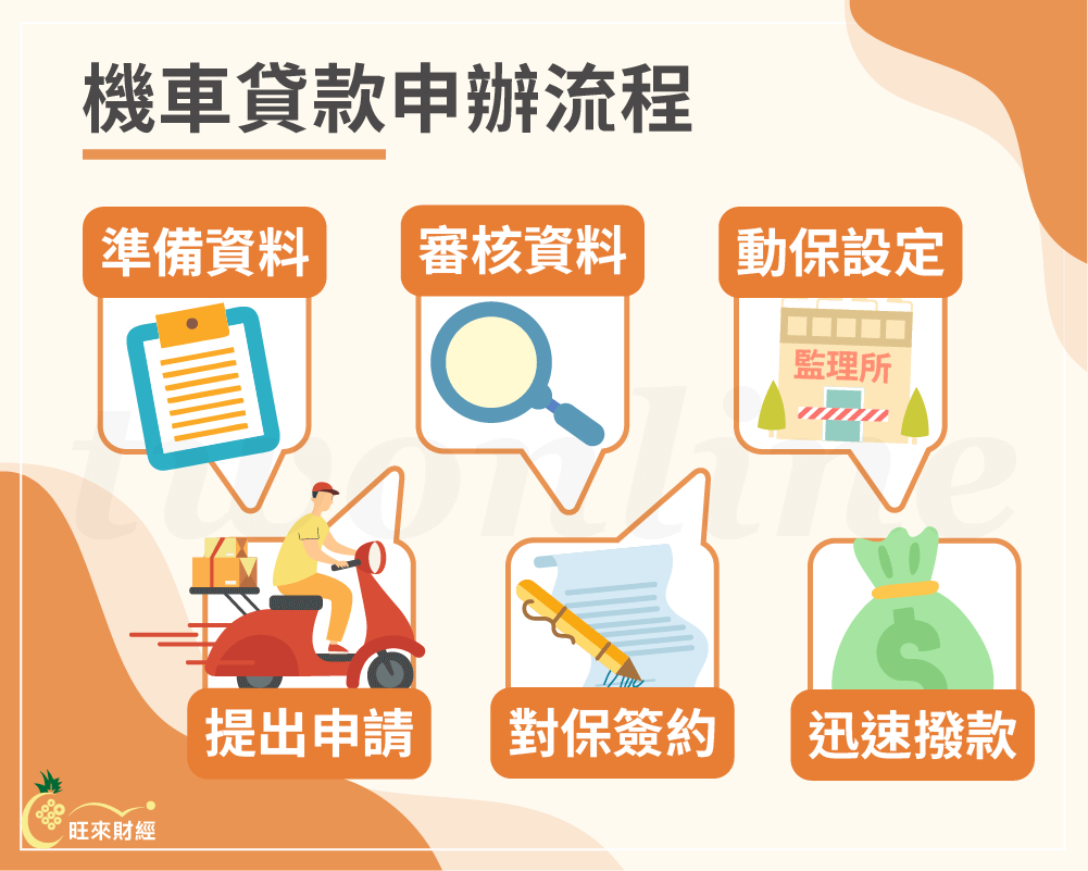 機車貸款申辦流程－旺來財經