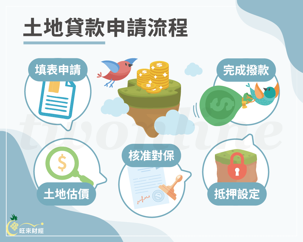 土地貸款申請流程－旺來財經