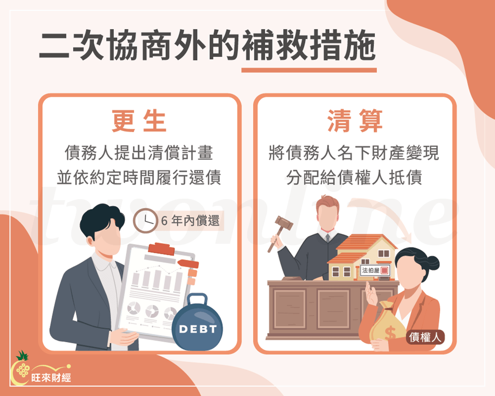 二次協商外的補救措施－旺來財經