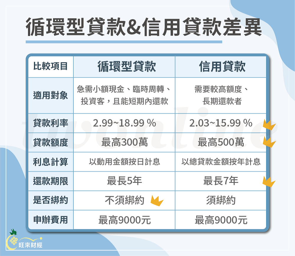 循環型貸款&信用貸款差異－旺來財經