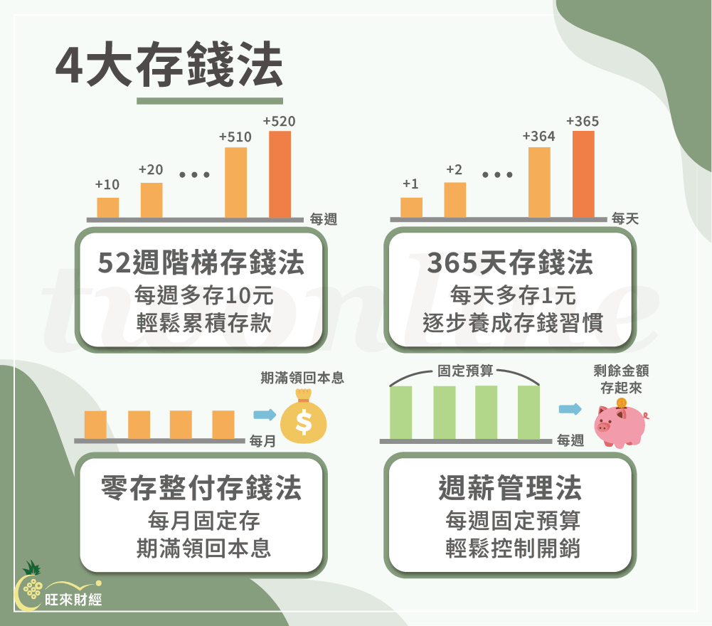 4大存錢法－旺來財經