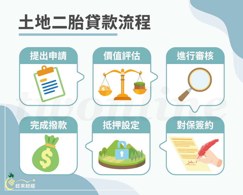 土地二胎貸款流程－旺來財經