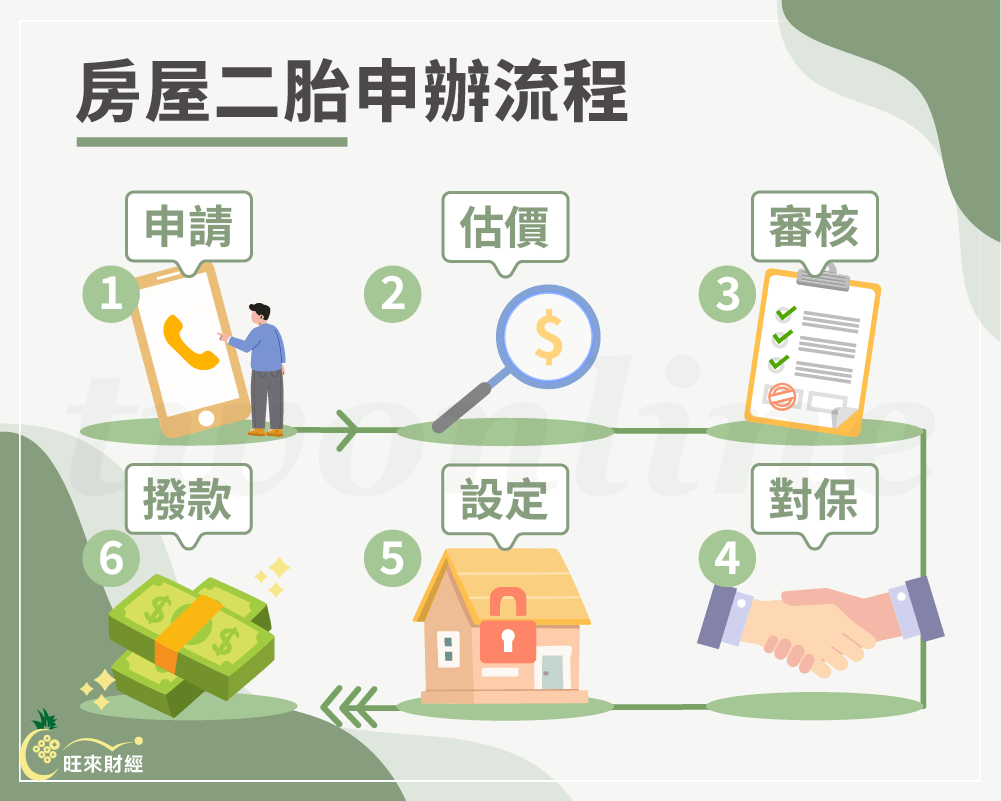 房屋二胎申辦流程－旺來財經