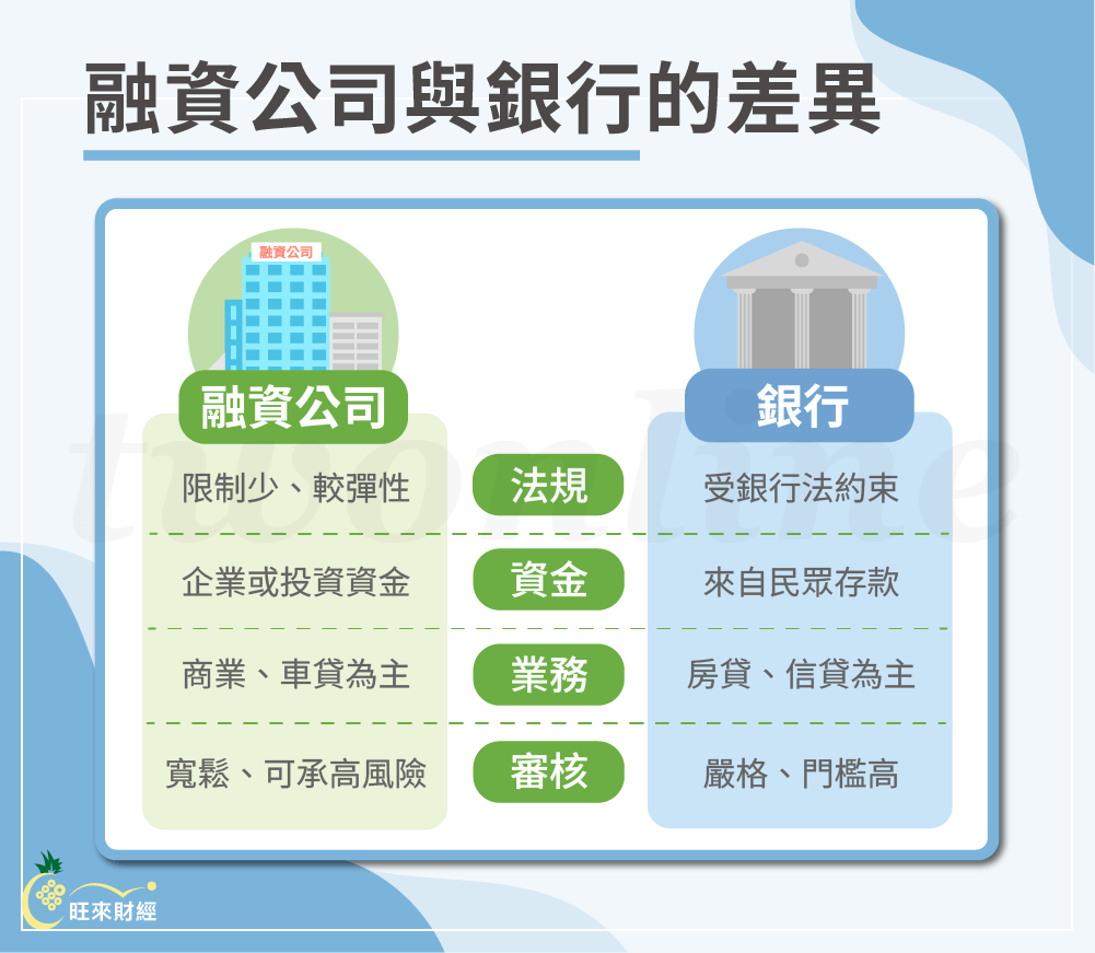 融資公司與銀行的差異－旺來財經