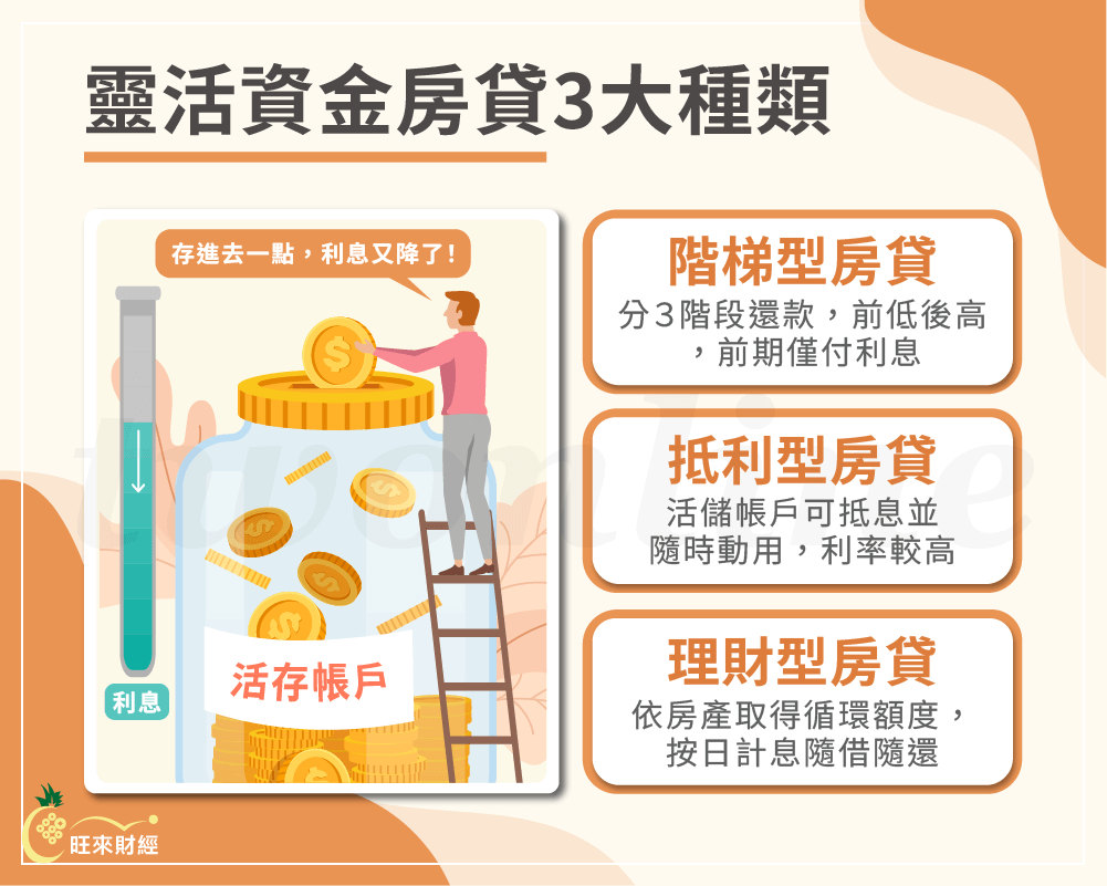 靈活資金房貸3大種類－旺來財經