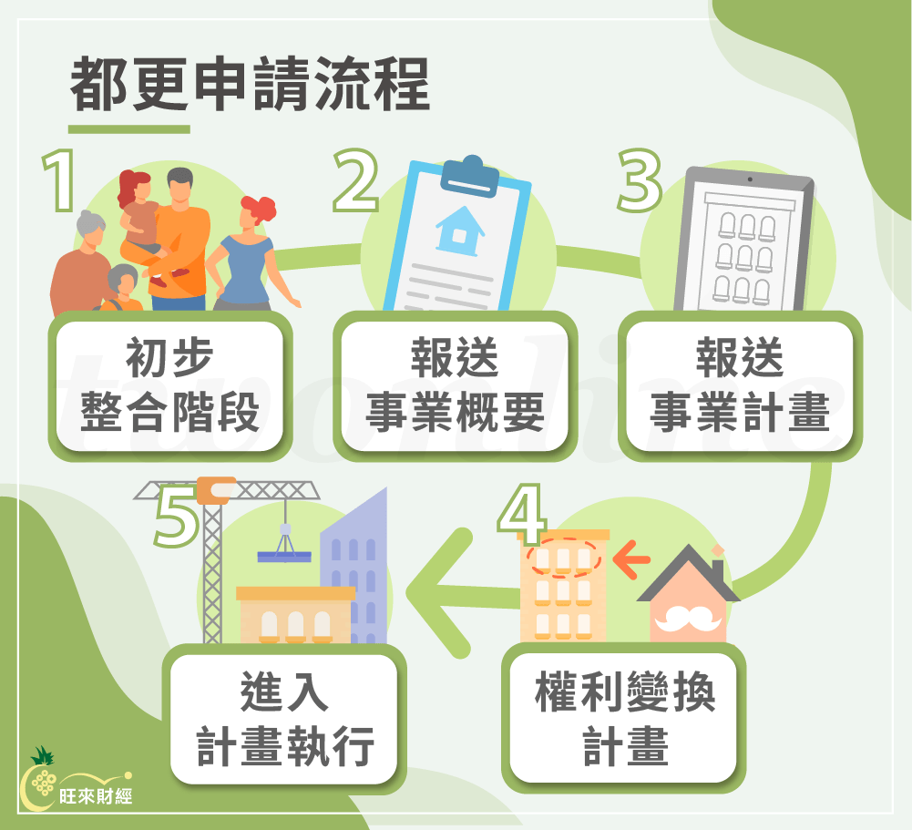 都更申請流程－旺來財經