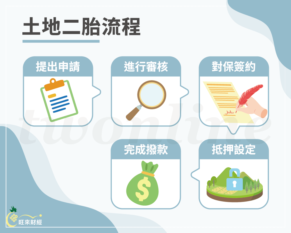 土地二胎流程－旺來財經