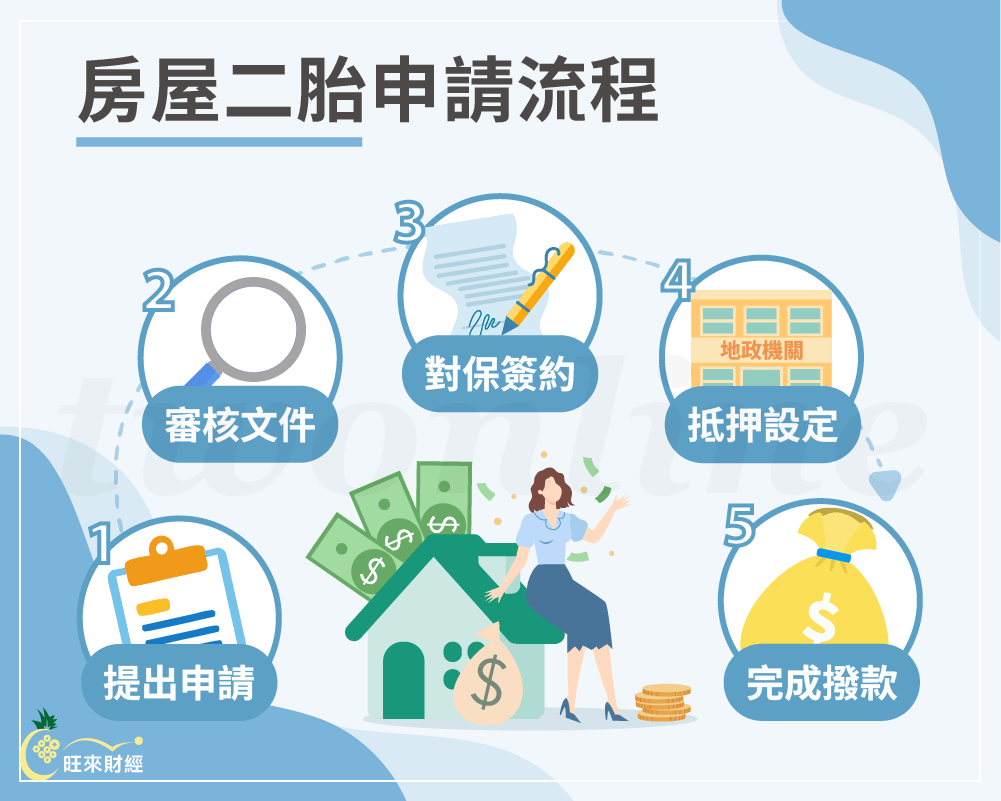 房屋二胎申請流程－旺來財經