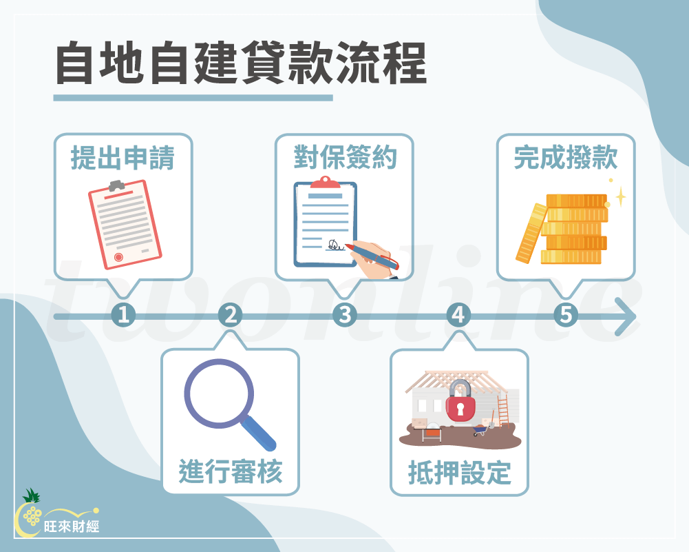 自地自建貸款流程－旺來財經
