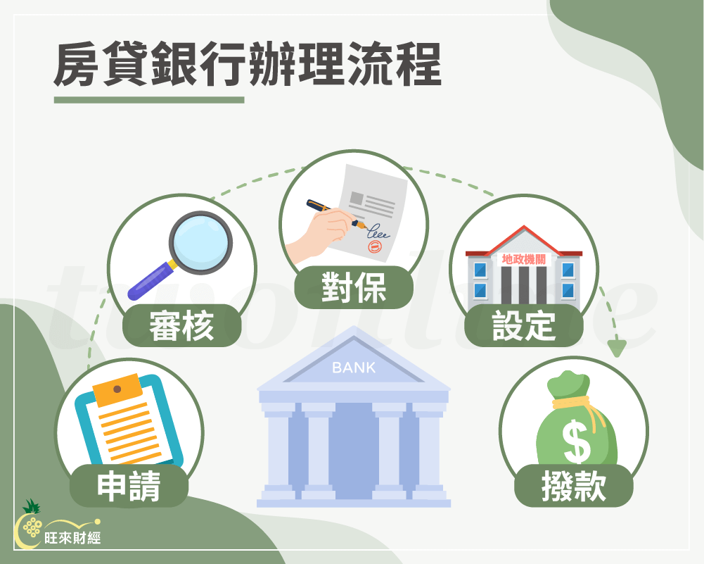 房貸銀行辦理流程－旺來財經
