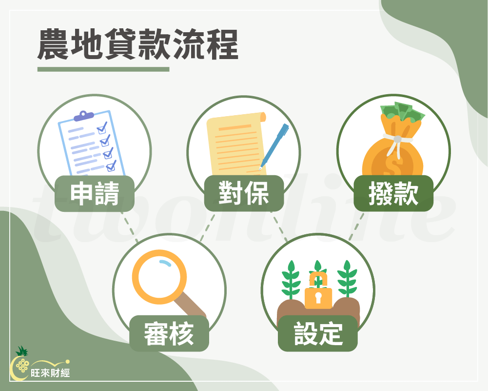 農地貸款流程－旺來財經
