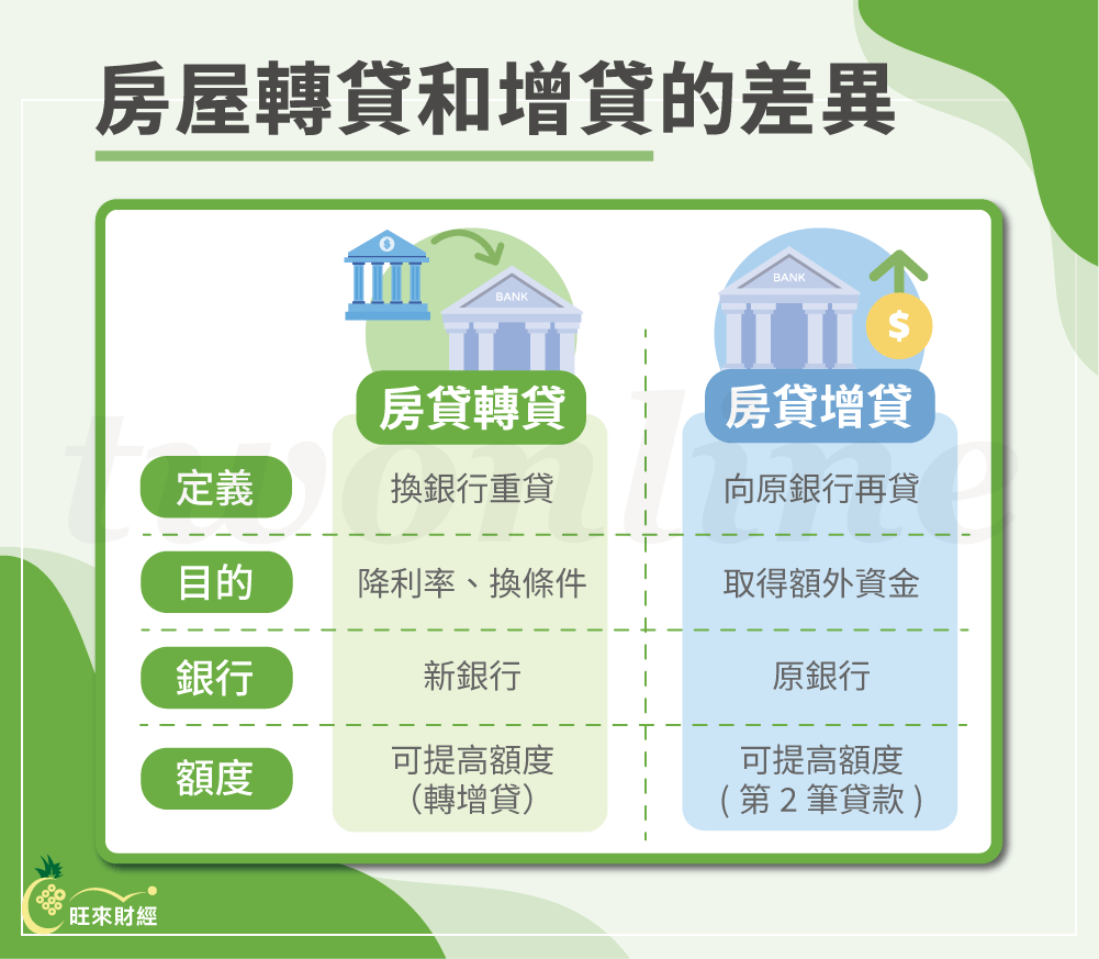 房屋轉貸和增貸的差異－旺來財經