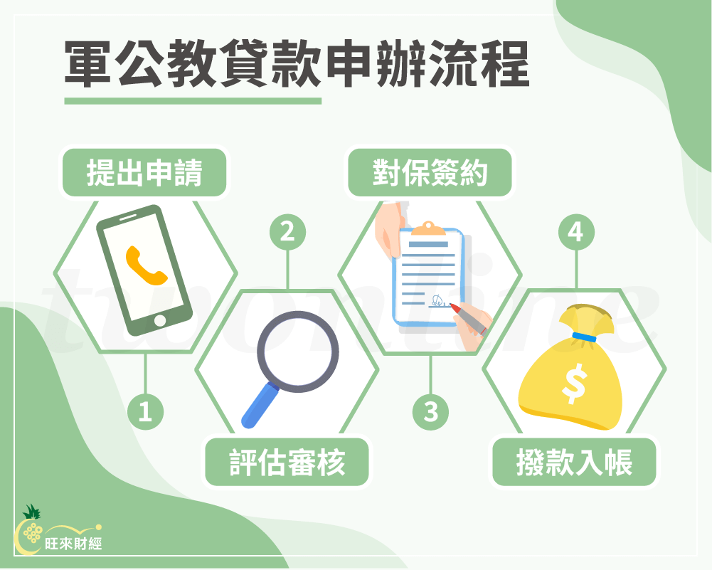 軍公教貸款申辦流程－旺來財經