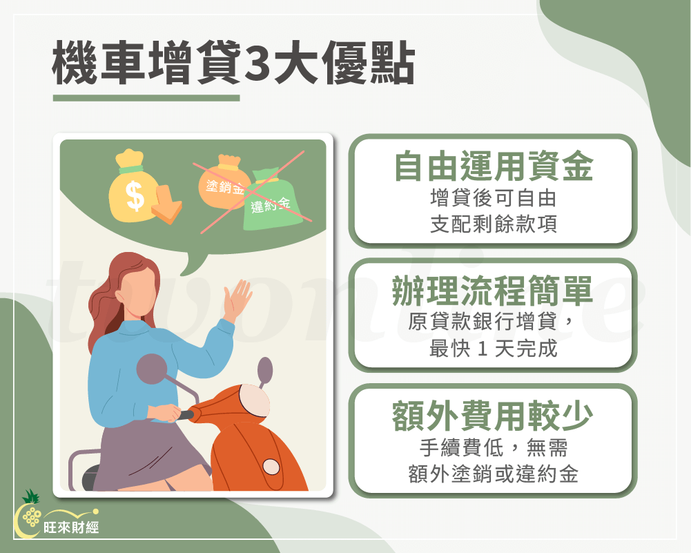 機車增貸3大優點－旺來財經