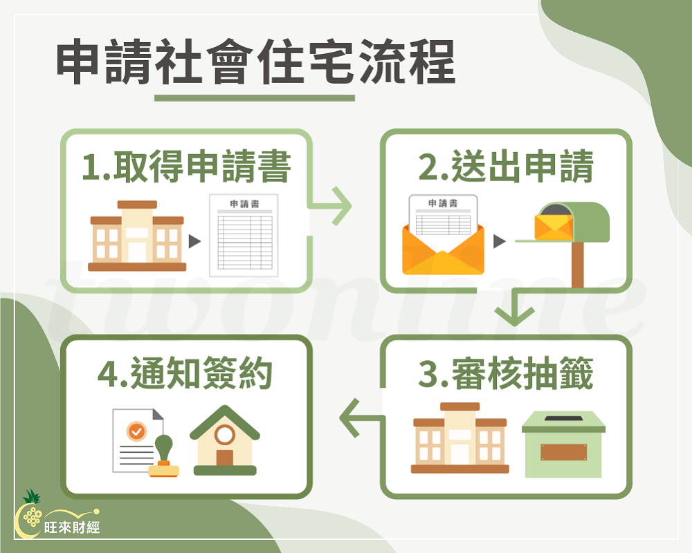 申請社會住宅流程－旺來財經