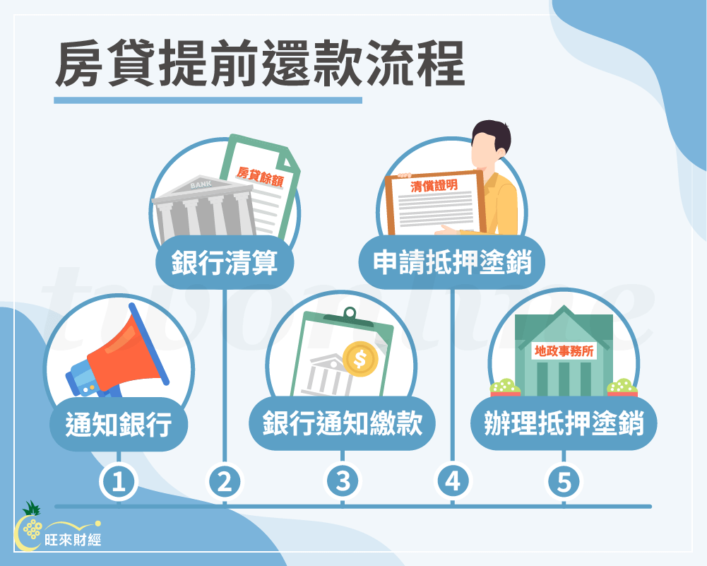 房貸提前還款流程－旺來財經