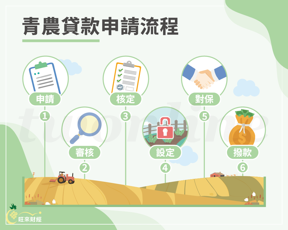 青農貸款申請流程－旺來財經