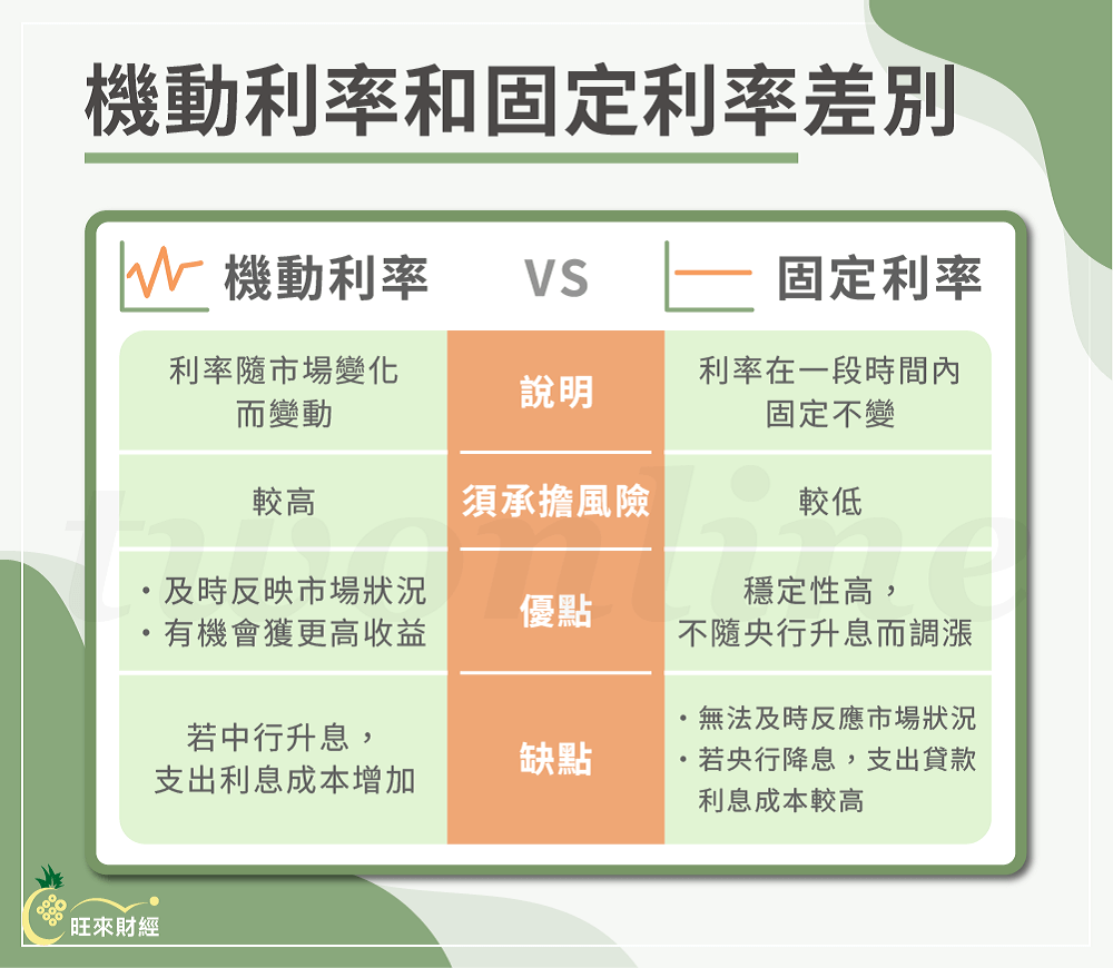 機動利率是什麼？5大方向為你解析！ - 旺來財經