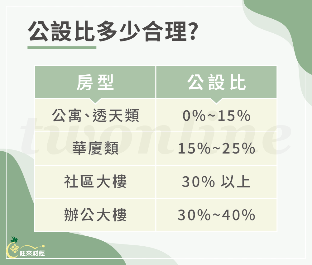 公設比多少才合理－旺來財經