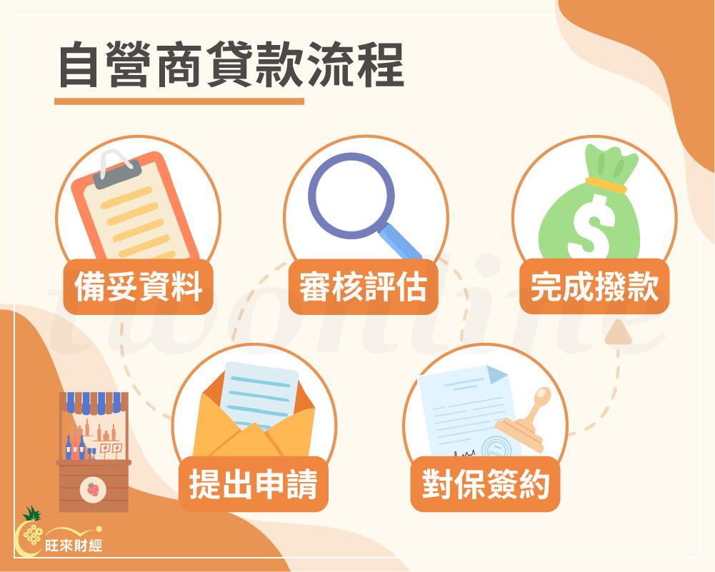 自營商貸款流程－旺來財經