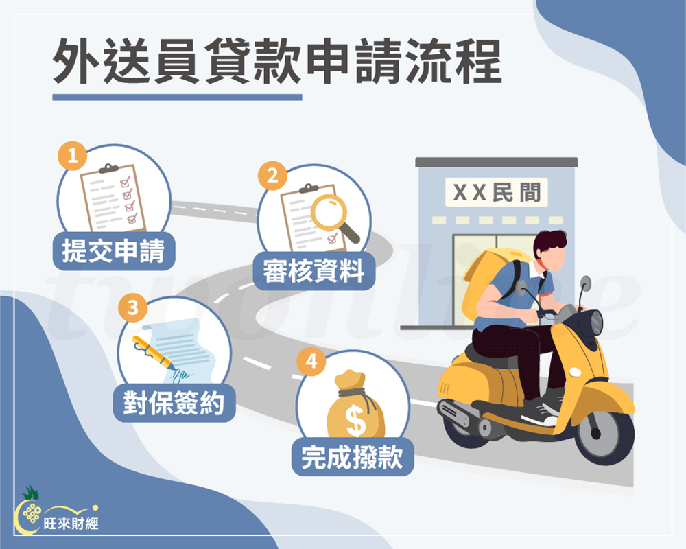 外送員貸款申請流程－旺來財經