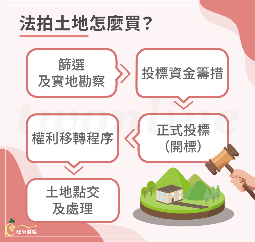 法拍土地怎麼買?流程、風險及資金管道一次告訴你! - 旺來財經