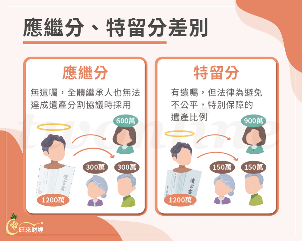 應繼分、特留分差別－旺來財經