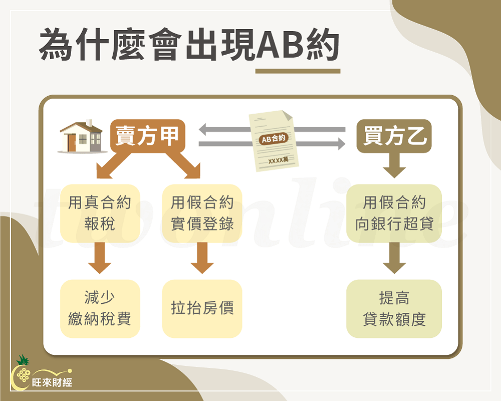 為什麼會出現AB約－旺來財經