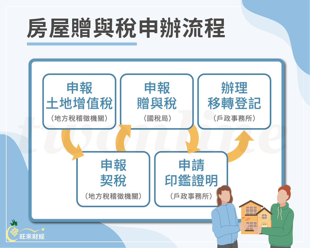 房屋贈與稅】最新免稅額、申報方法都在這篇- 旺來財經