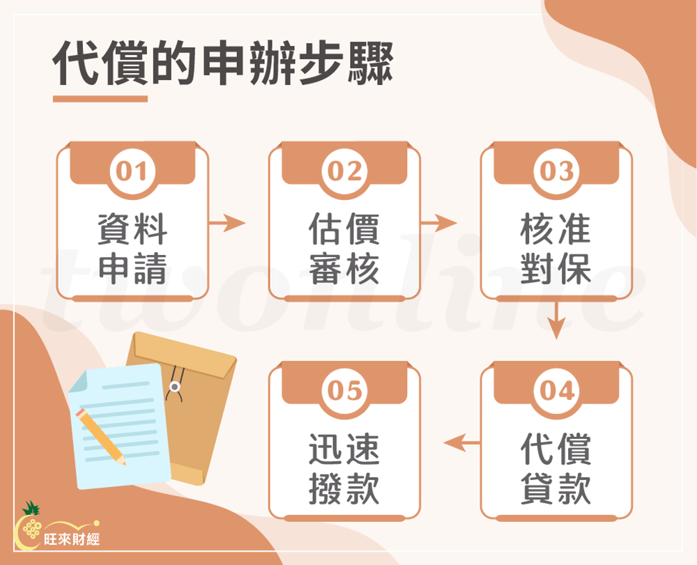 代償申辦步驟－旺來財經