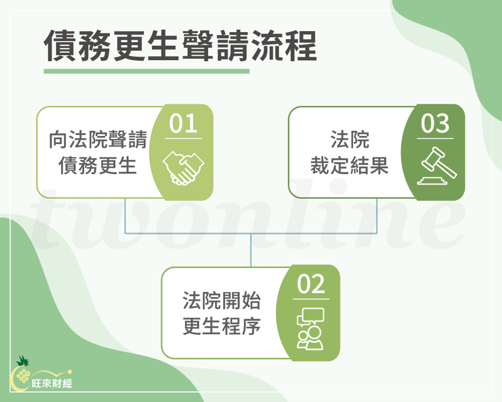 債務更生聲請流程－旺來財經