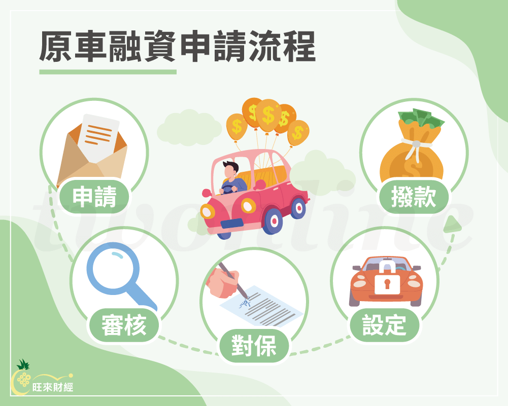 原車融資申請流程－旺來財經