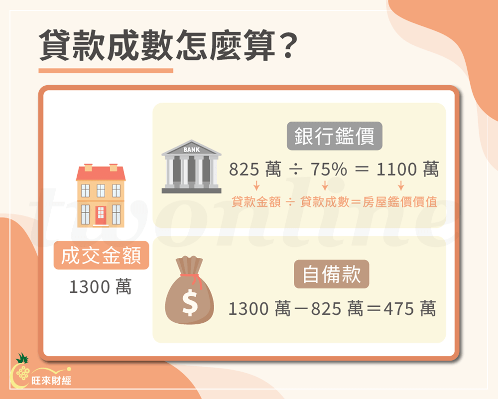 貸款成數怎麼算－旺來財經