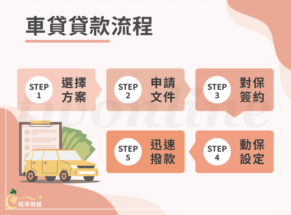 車貸貸款流程－旺來財經