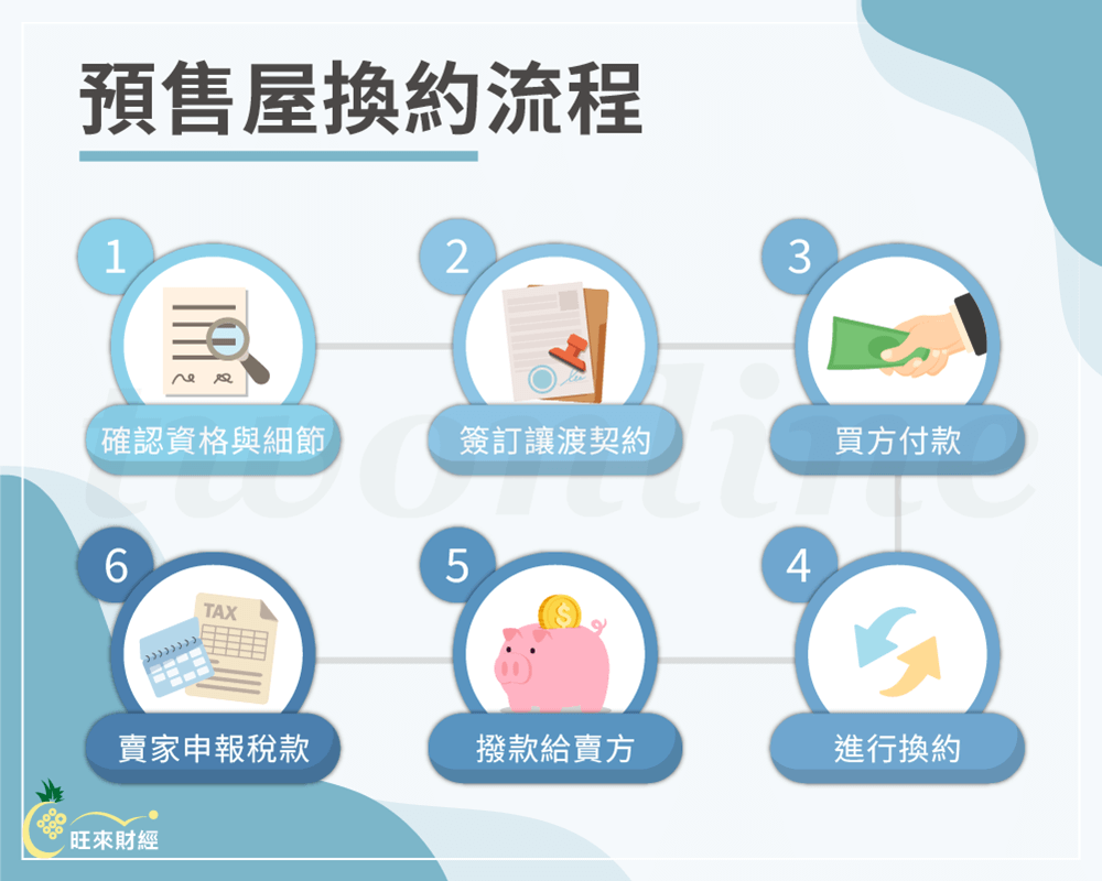 預售屋換約流程－旺來財經