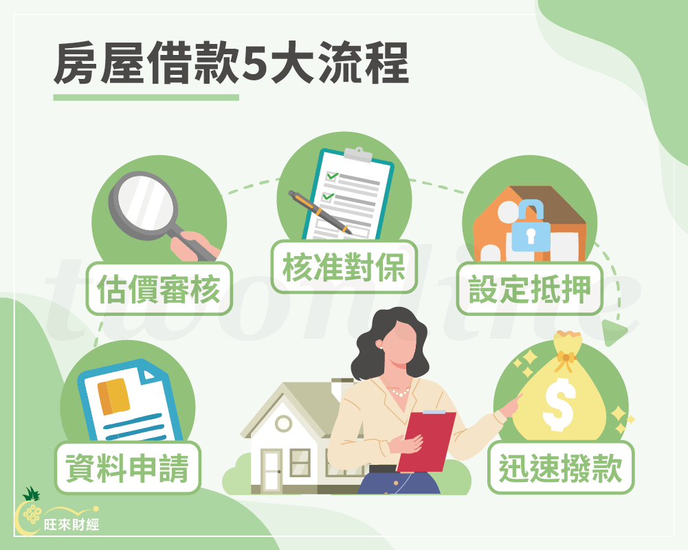 房屋借款5大流程－旺來財經