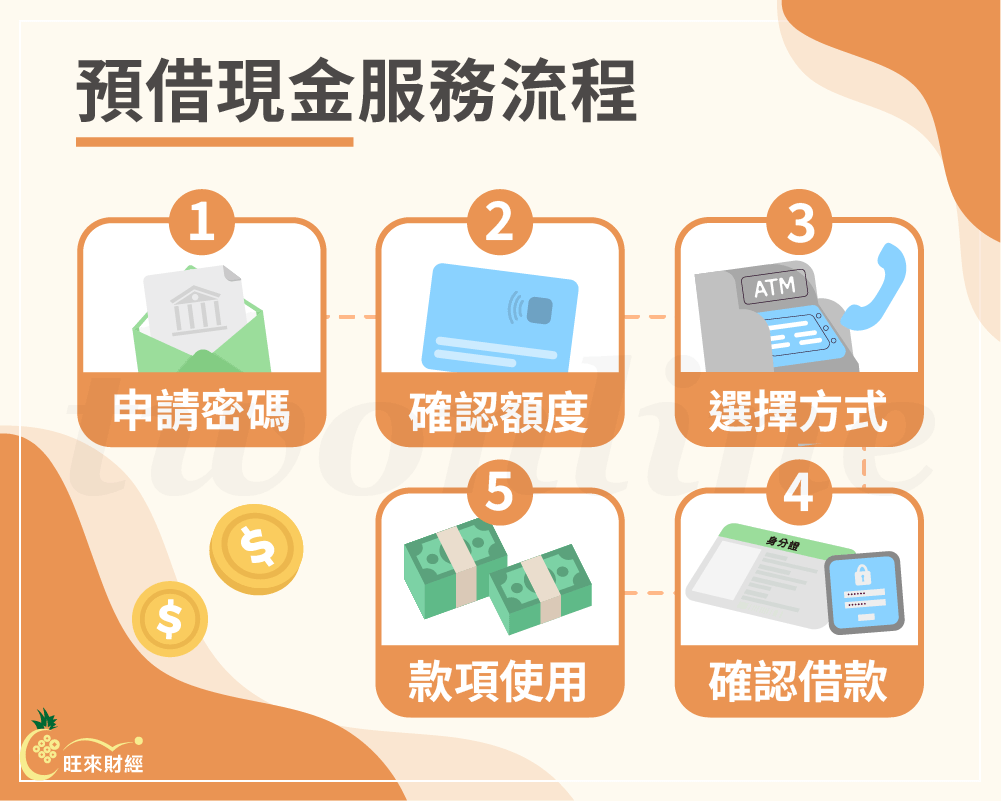 預借現金服務流程－旺來財經